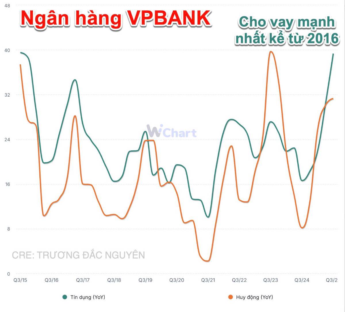 Quý 3 bứt phá của VPBank: Lợi nhuận cao kỷ lục, cho vay tăng mạnh nhất trong 10 năm
