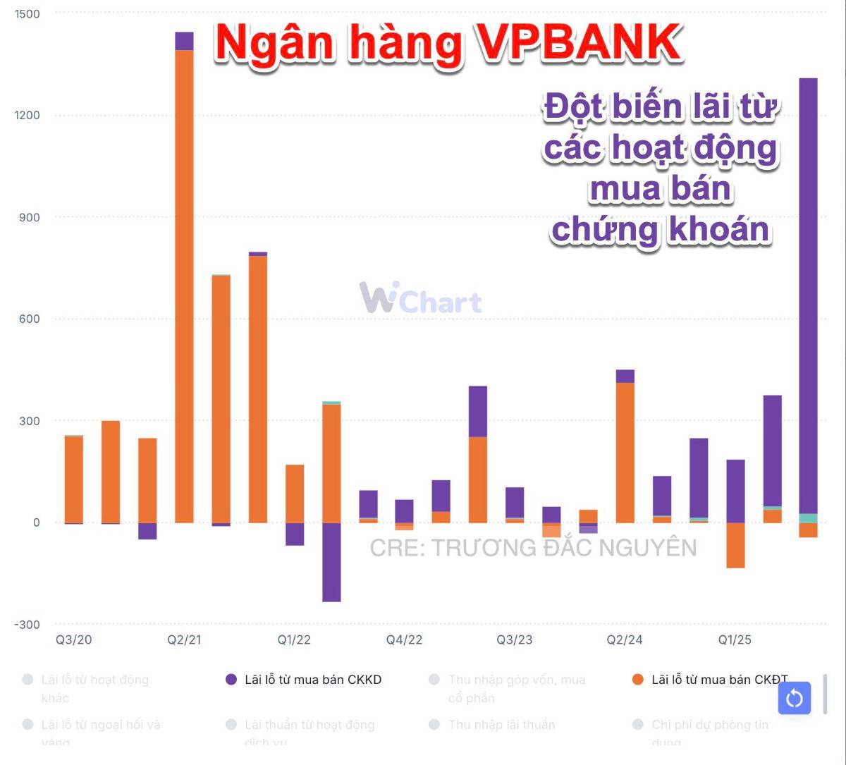 Quý 3 bứt phá của VPBank: Lợi nhuận cao kỷ lục, cho vay tăng mạnh nhất trong 10 năm