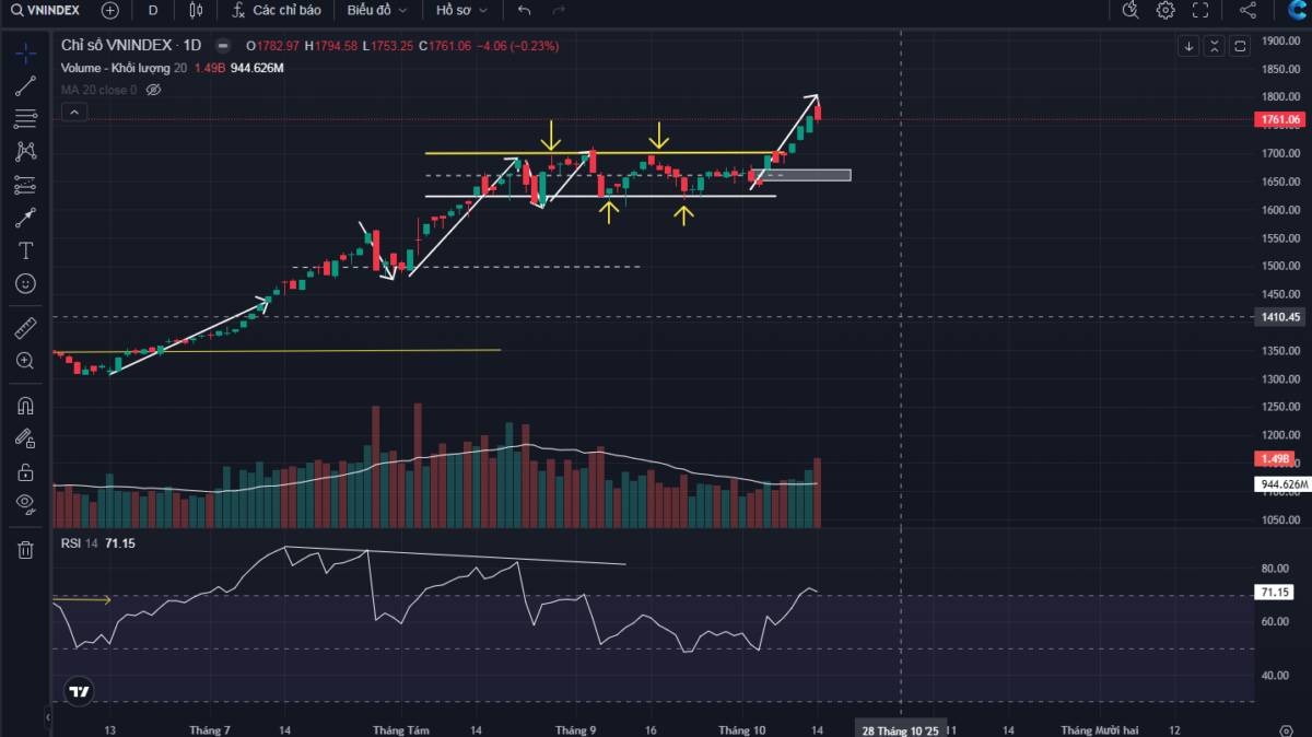VN-Index: Bẫy tăng trong phiên - VN-Index phân phối?