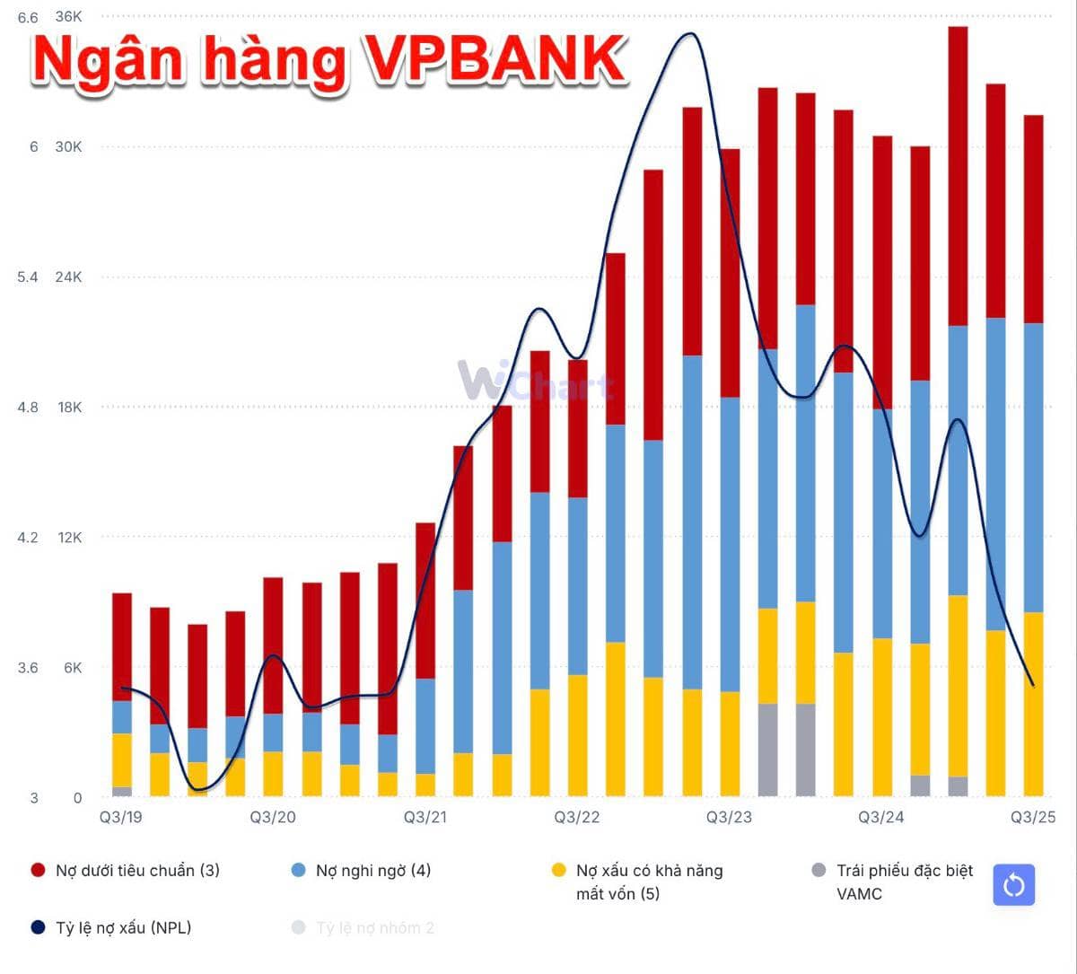 Quý 3 bứt phá của VPBank: Lợi nhuận cao kỷ lục, cho vay tăng mạnh nhất trong 10 năm