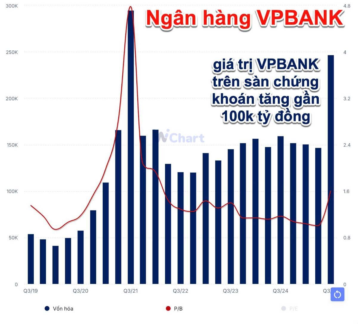 Quý 3 bứt phá của VPBank: Lợi nhuận cao kỷ lục, cho vay tăng mạnh nhất trong 10 năm