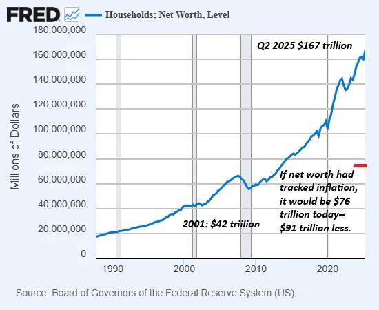 Từ ‘hiệu ứng giàu có’ đến bẫy nợ: Chu kỳ Mỹ sắp bước sang trang mới