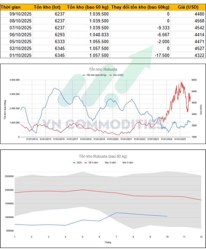 Thị trường cà phê tuần 06–10/10: Brazil đón mưa cứu vụ Arabica, Việt Nam chuẩn bị mùa Robusta bội thu – tồn kho toàn cầu tiếp tục giảm sâu