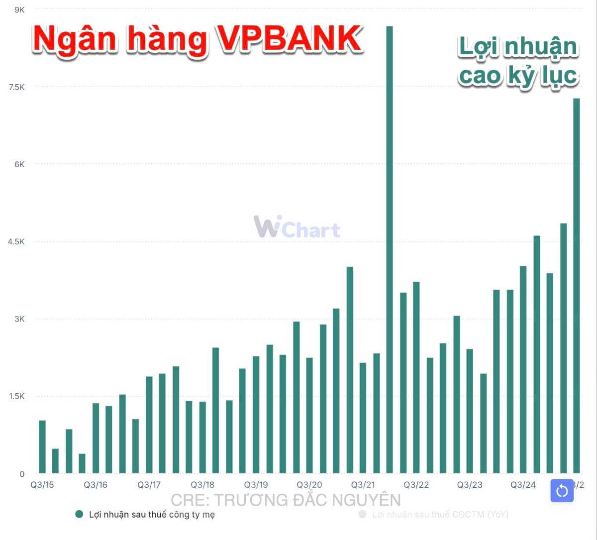 Quý 3 bứt phá của VPBank: Lợi nhuận cao kỷ lục, cho vay tăng mạnh nhất trong 10 năm
