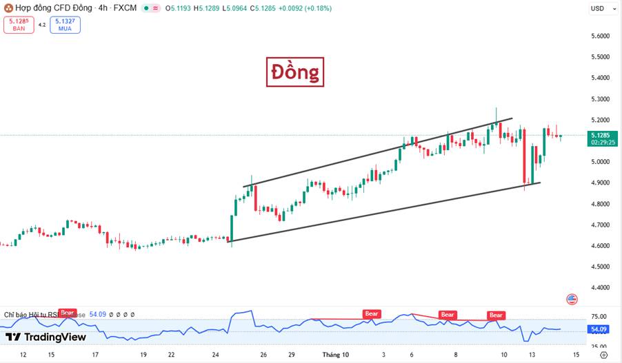 Giá Đồng Neo Cao Trong 2025: Khi Chuỗi Cung Ứng Toàn Cầu Chưa Kịp Phục Hồi