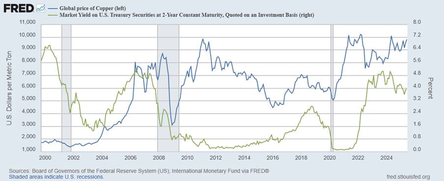 Giá Đồng Neo Cao Trong 2025: Khi Chuỗi Cung Ứng Toàn Cầu Chưa Kịp Phục Hồi