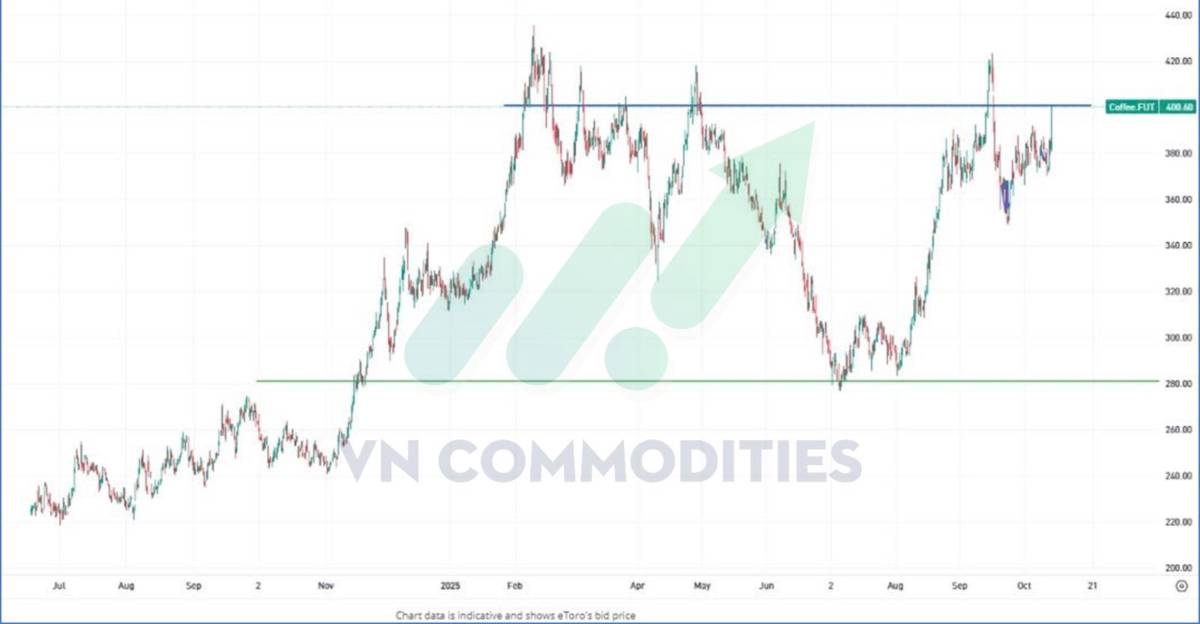 Ngô Mỹ tiến sát kỷ lục mới – Ca cao và cà phê bước vào vùng cân bằng vàng