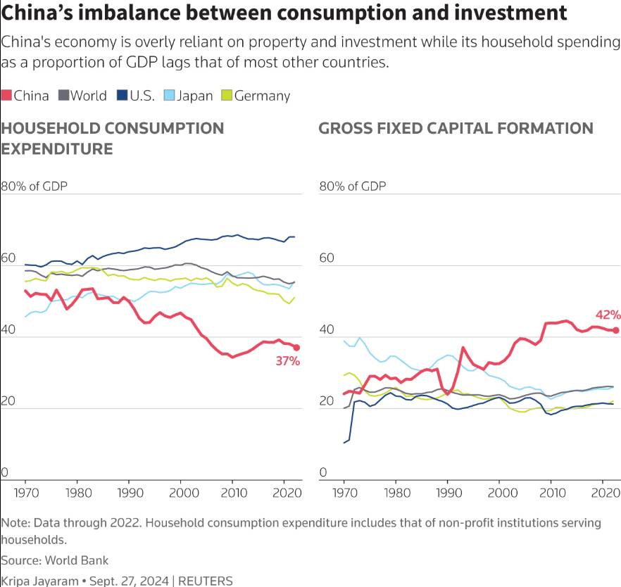 Trung Quốc đang chọn sai hướng? Tham vọng công nghiệp hóa có thể tự trói nền kinh tế