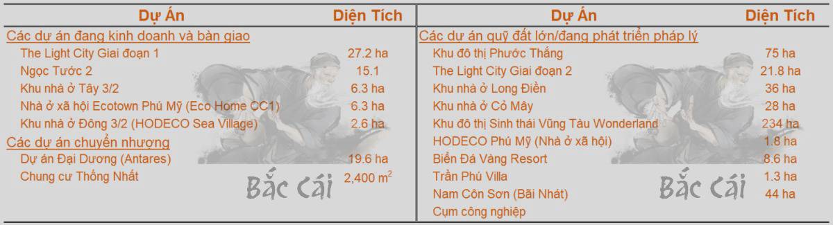 Quỹ đất 490ha bị chôn vùi HDC có phải "gã khổng lồ" BR-VT? (Phần 1)