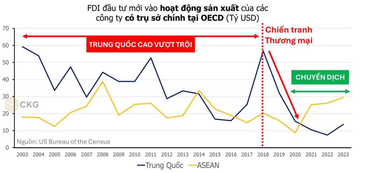 Mỹ đánh thuế Trung Quốc - Cuộc chiến của hai ông lớn nhưng người hưởng lợi là kẻ ở giữa