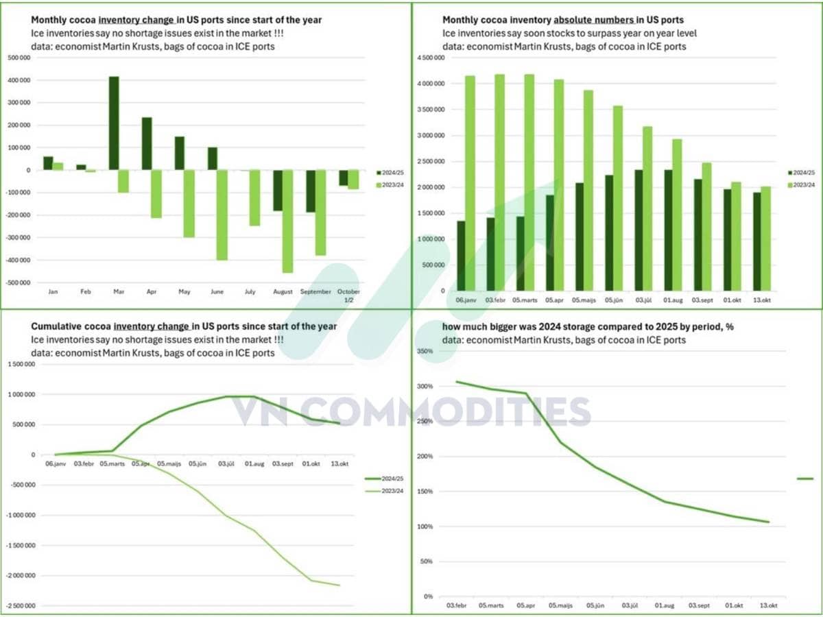Ngô Mỹ tiến sát kỷ lục mới – Ca cao và cà phê bước vào vùng cân bằng vàng