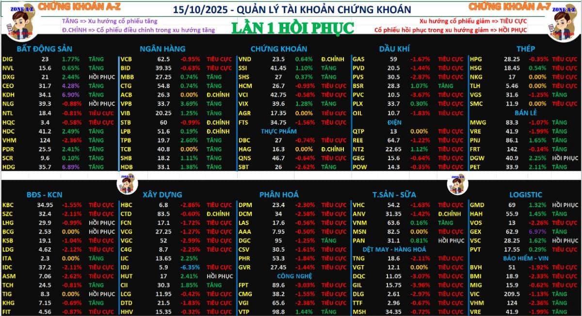 Chứng khoán hàng ngày 15/10/2025 | Phân tích xu hướng cổ phiếu và định hướng đầu tư