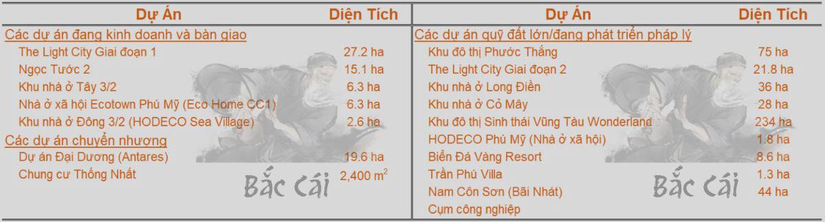 Quỹ đất 490ha bị chôn vùi HDC có phải "gã khổng lồ" BR-VT? (Phần 2)