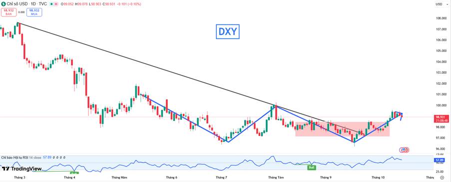Chỉ Số DXY Đi Ngang Gần Đáy Khi Fed Chuẩn Bị Giảm Lãi Suất, Chính Phủ Mỹ Vẫn Đóng Cửa