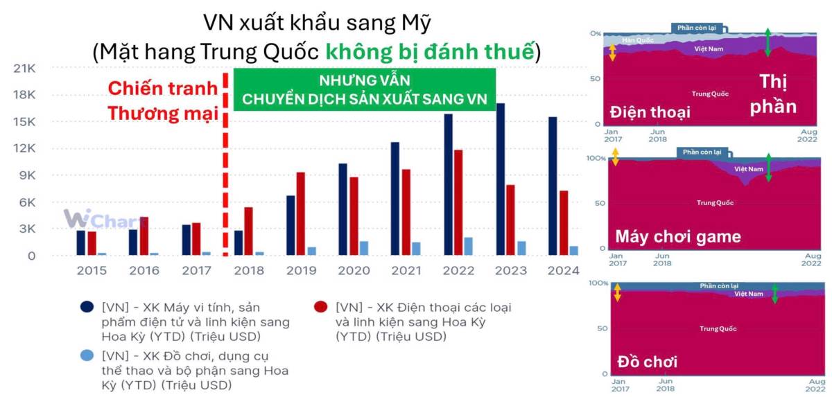 Mỹ đánh thuế Trung Quốc - Cuộc chiến của hai ông lớn nhưng người hưởng lợi là kẻ ở giữa