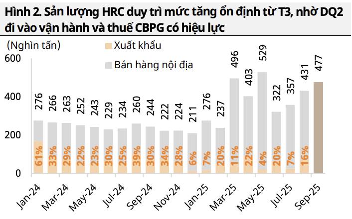 HPG – “Ông vua thép” trở lại cuộc đua, Dung Quất 2 sẵn sàng cho một kỷ nguyên mới