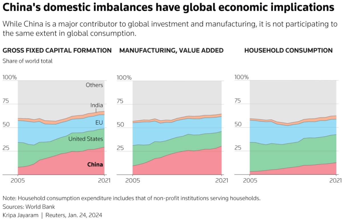 Trung Quốc đang chọn sai hướng? Tham vọng công nghiệp hóa có thể tự trói nền kinh tế