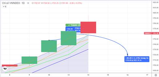 CHIẾN LƯỢC 15.10.2025: Phân hóa kiểm định dòng tiền ngắn vùng MA5 1730-1749 điểm