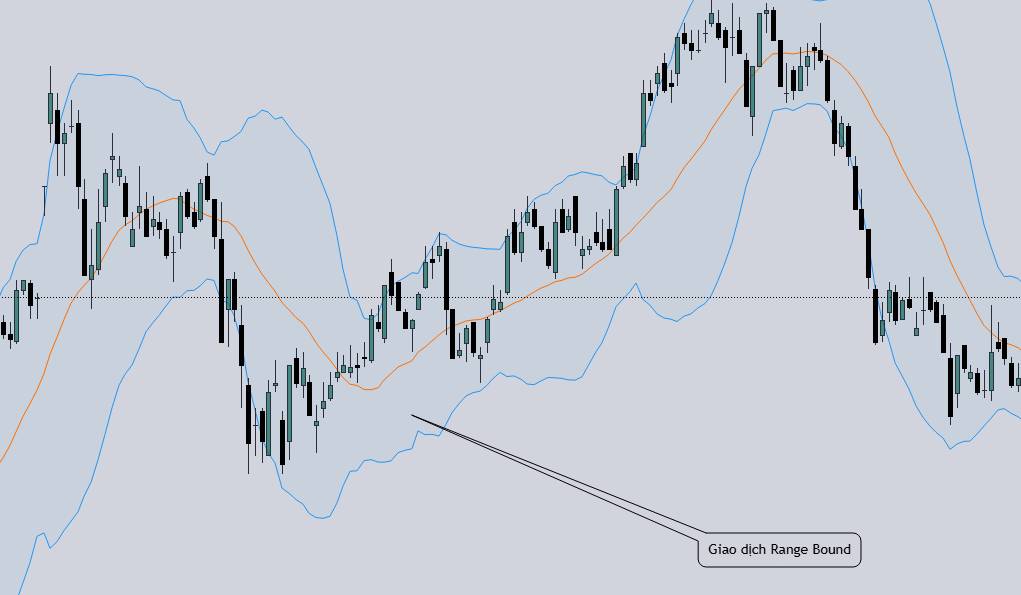 Hệ thống giao dịch Bollinger Bands – Khai thác sức mạnh của biến động giá
