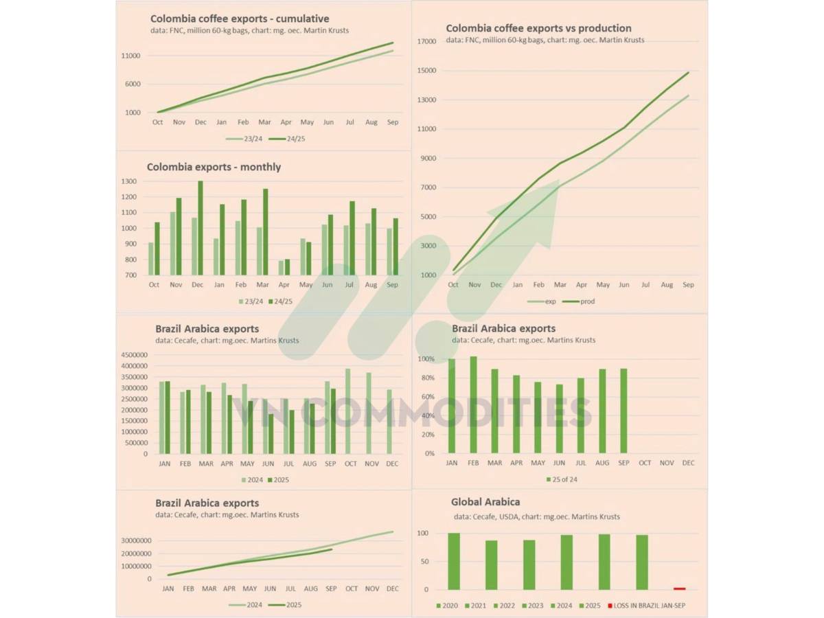 Ngô Mỹ tiến sát kỷ lục mới – Ca cao và cà phê bước vào vùng cân bằng vàng