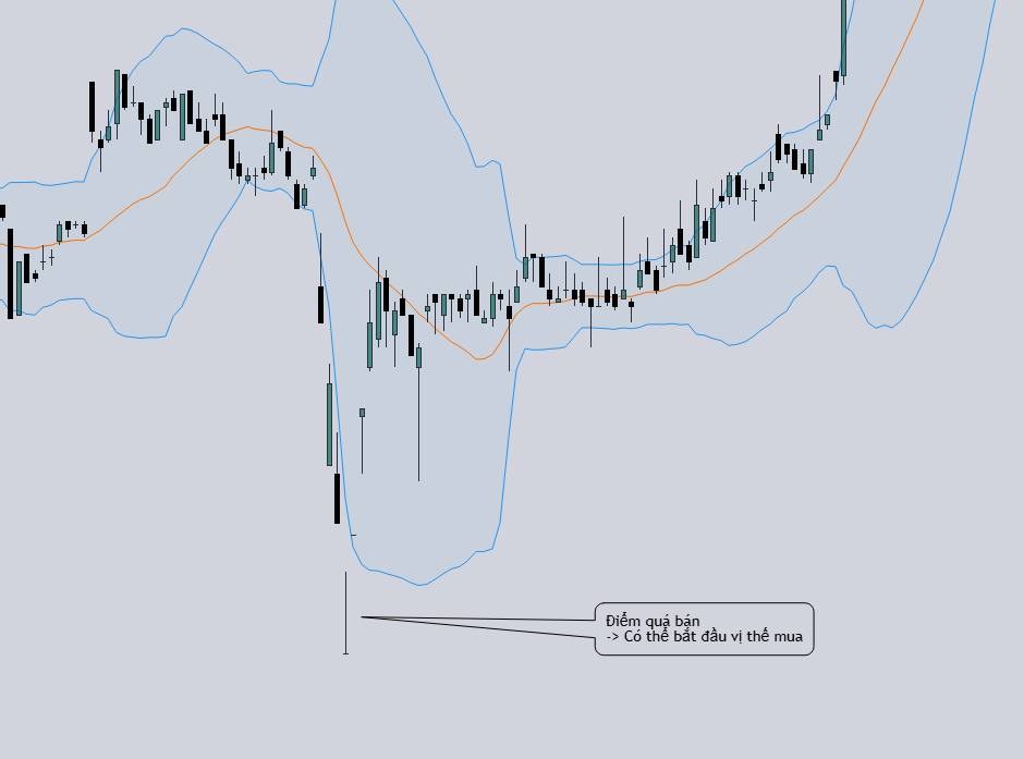 Hệ thống giao dịch Bollinger Bands – Khai thác sức mạnh của biến động giá