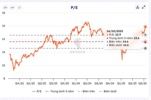 P/E thị trường hiện tại: liệu có quá cao?