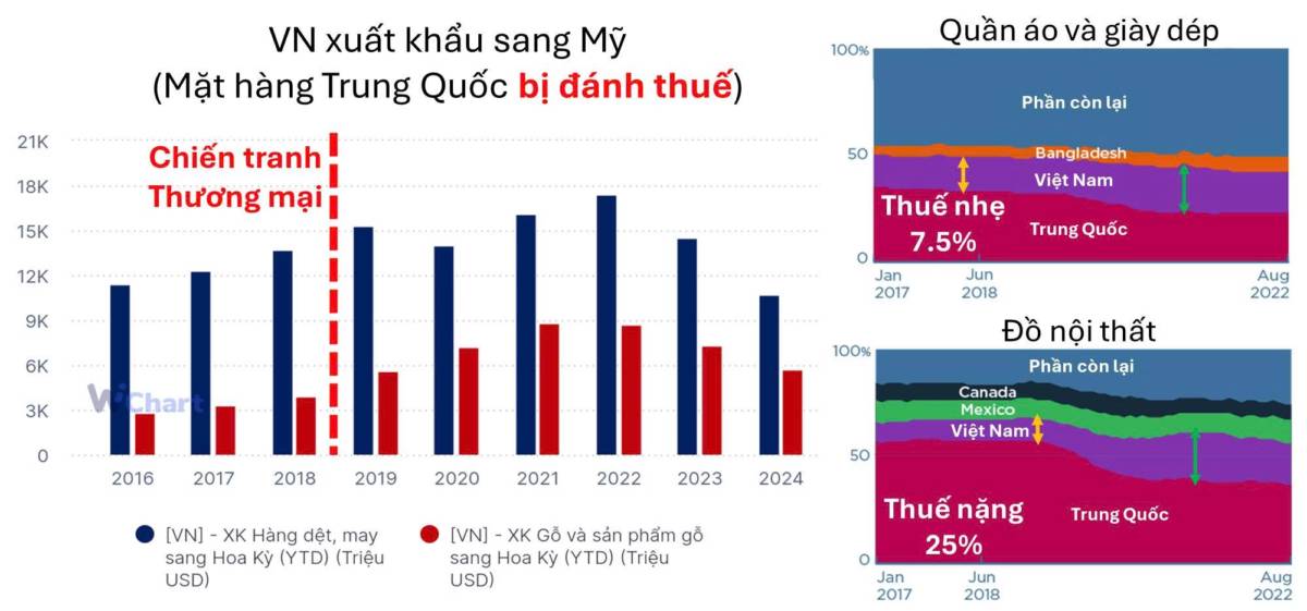 Mỹ đánh thuế Trung Quốc - Cuộc chiến của hai ông lớn nhưng người hưởng lợi là kẻ ở giữa