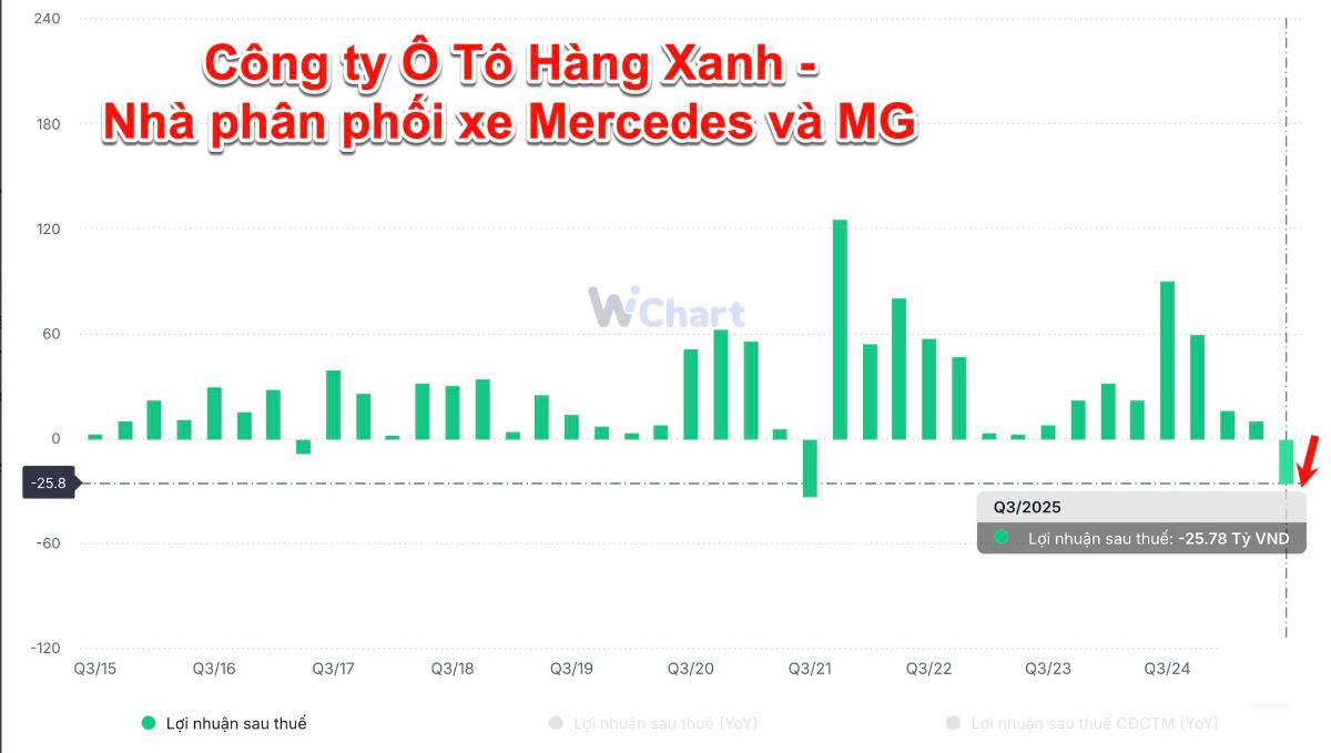 Lỗ 25,8 tỷ đồng - Nhà phân phối xe Mercedes và MG có quý kinh doanh tệ nhất trong nhiều năm