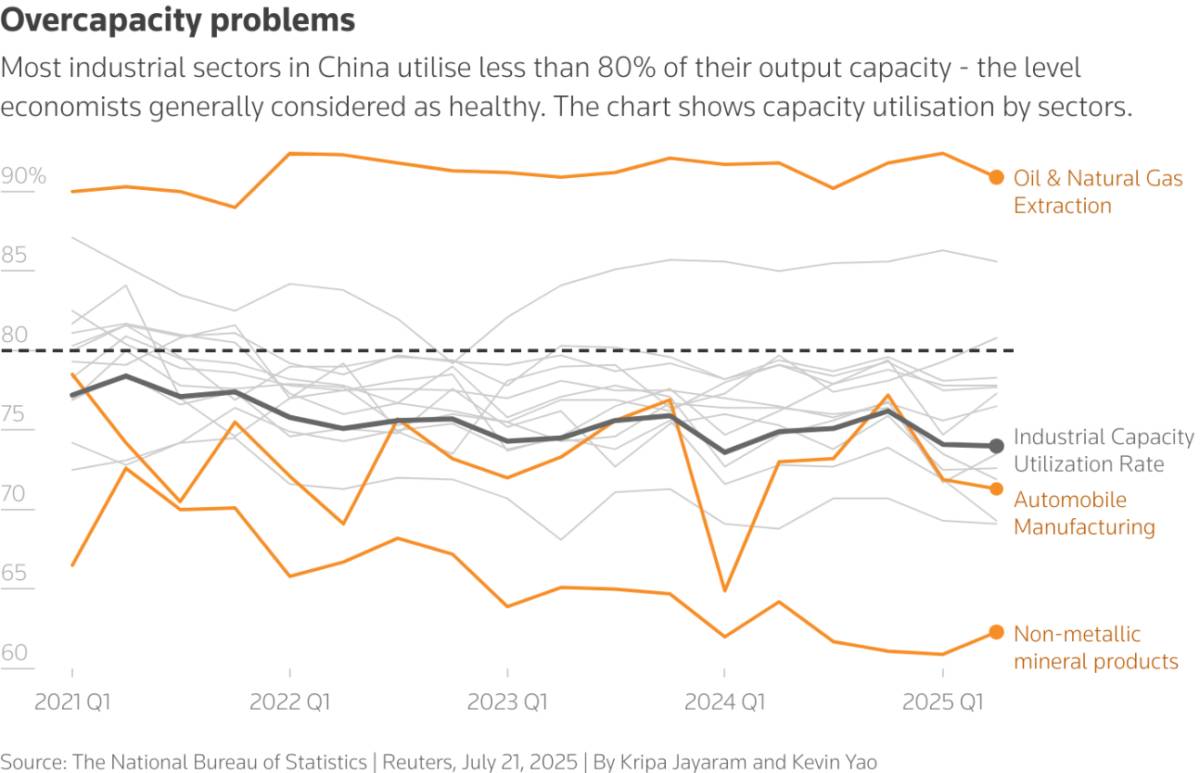 Trung Quốc đang chọn sai hướng? Tham vọng công nghiệp hóa có thể tự trói nền kinh tế