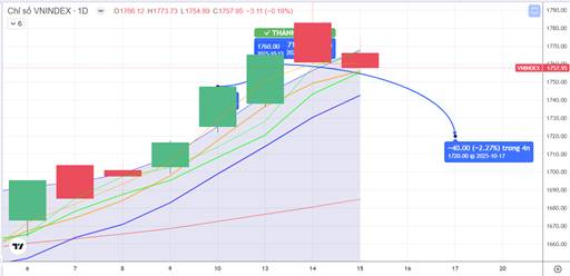 Chiến lược 16.10.2025: Quan sát tiền luân chuyển nhịp kiểm định MA5 1742-1756 điểm, tự doanh mua ròng