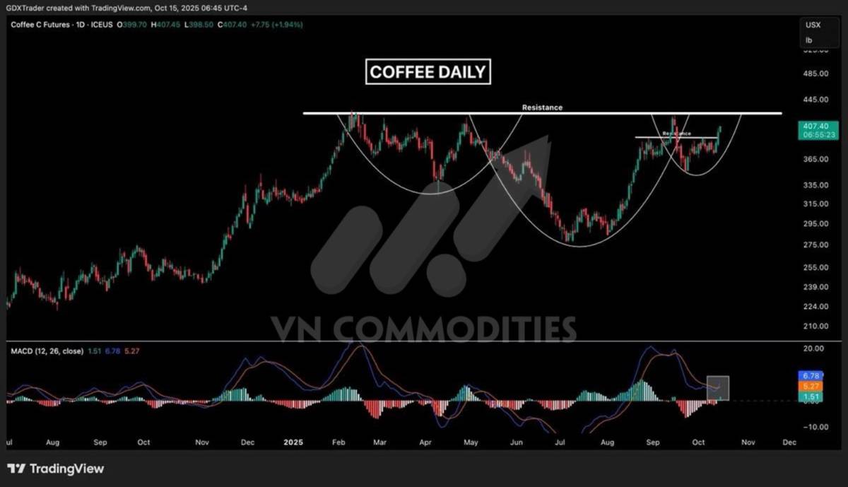 Lúa mì dẫn sóng nhờ dòng tiền đầu cơ, cà phê xác nhận bứt phá kỹ thuật – Đậu tương và ca cao tiếp tục chịu sức ép cung cầu