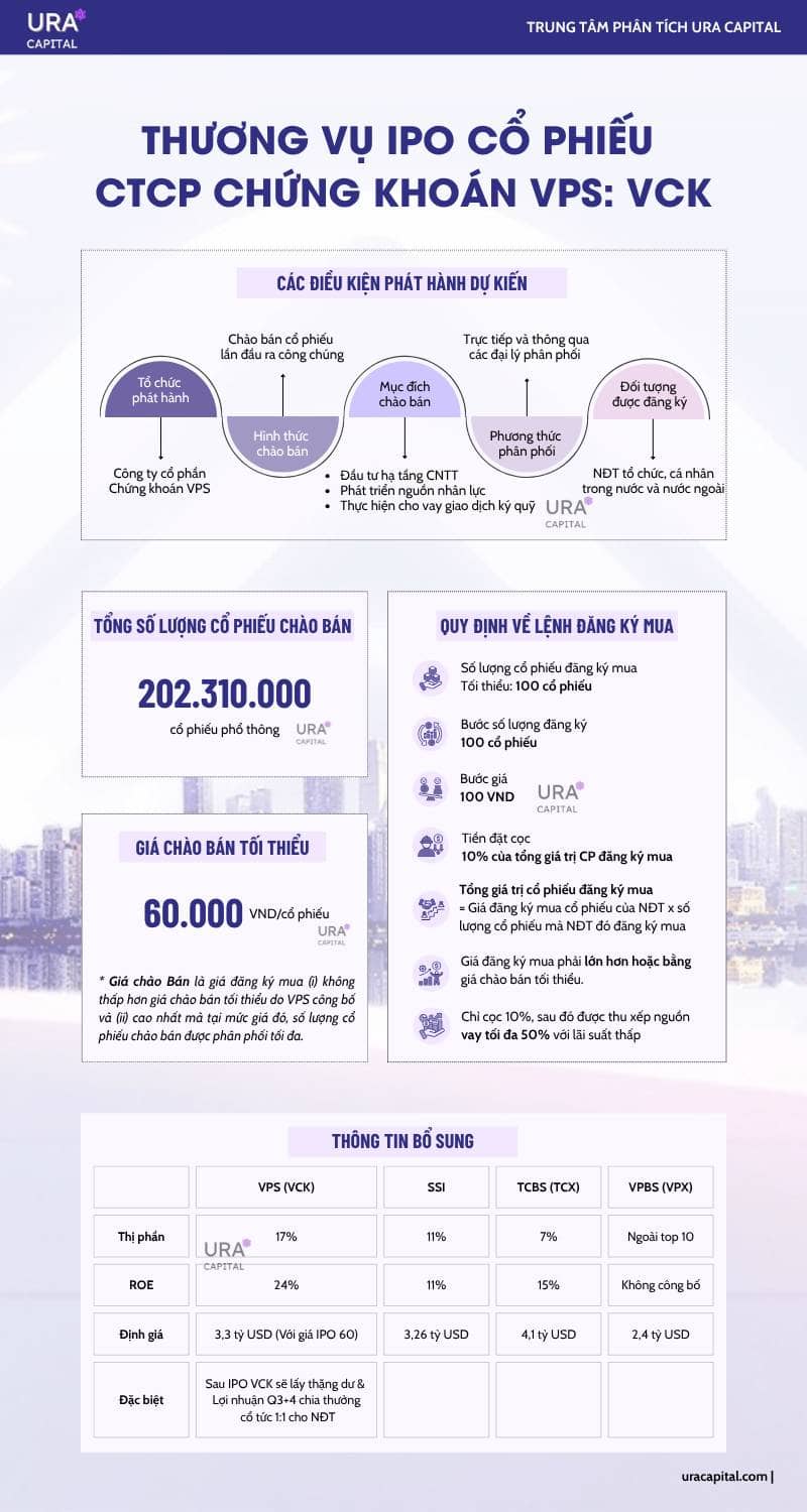 Siêu phẩm chứng khoán VPS đã IPO (mã: VCK)