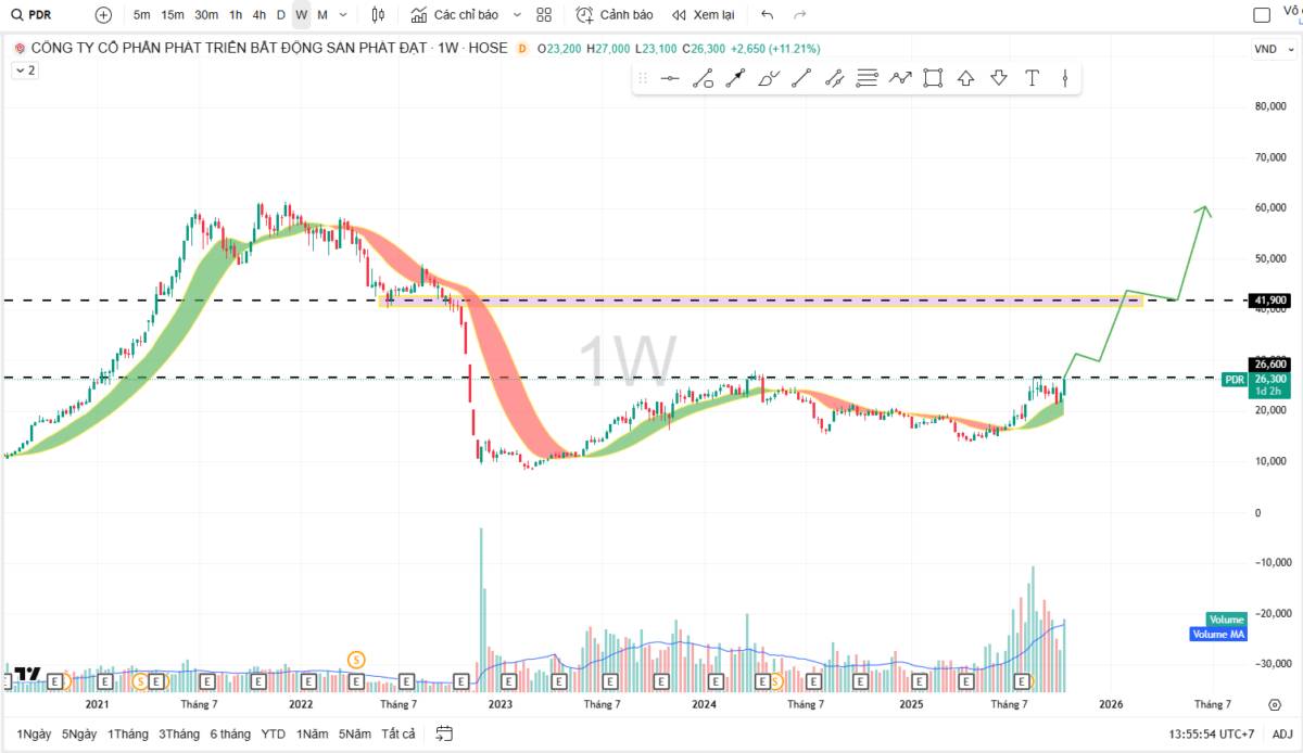 PDR - Kỳ vọng đột phá từ chuyển nhượng dự án