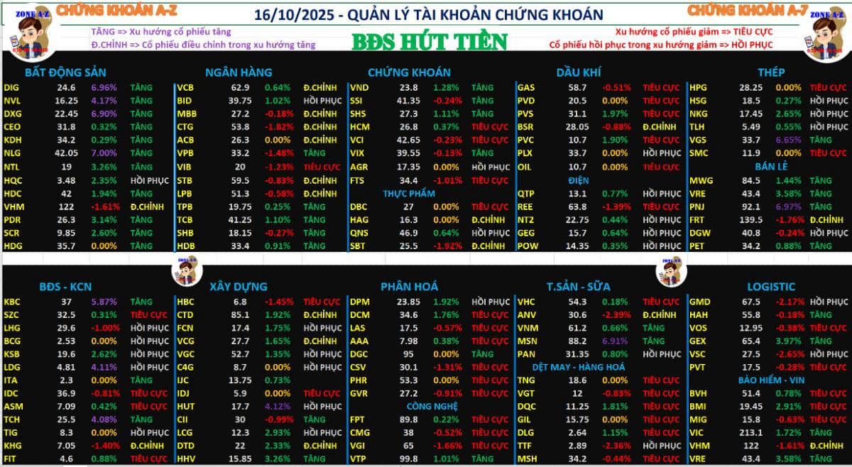 Chứng khoán hàng ngày 16/10/2025 | Phân tích xu hướng cổ phiếu và định hướng đầu tư