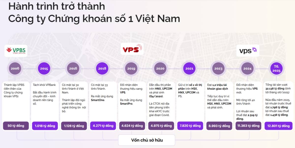 Chứng khoán VPS tham vọng giữ vững vị thế đứng đầu khi IPO giá 60.000đồng/cp. Năm 2021, khi VPS lần  ...