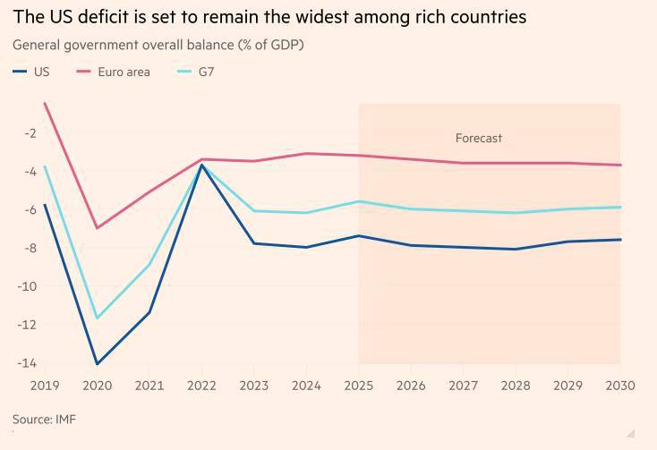 Mỹ có thể in tiền, nhưng không thể in lòng tin: Báo động từ IMF về ‘cơn say’ thâm hụt ngân sách!. Nền  ...
