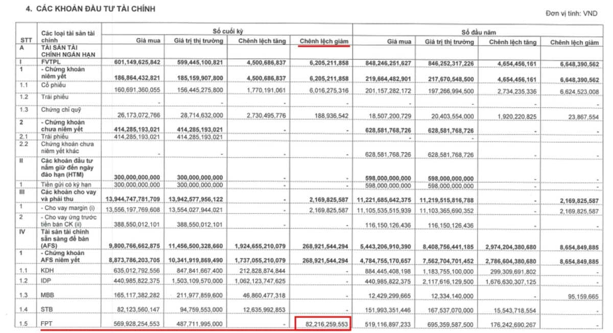 Chứng khoán Vietcap (VCI) đang lỗ hơn 82 tỷ đồng khi bắt đáy FPT