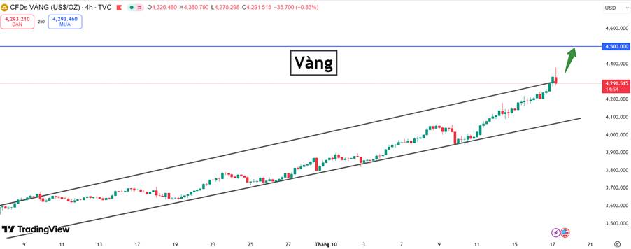 Vàng Phá Vỡ Mốc 4.300 USD/OZ – Hướng Tới Vùng 4.500 Khi USD Suy Yếu Và FED Giữ Nguyên Lãi Suất