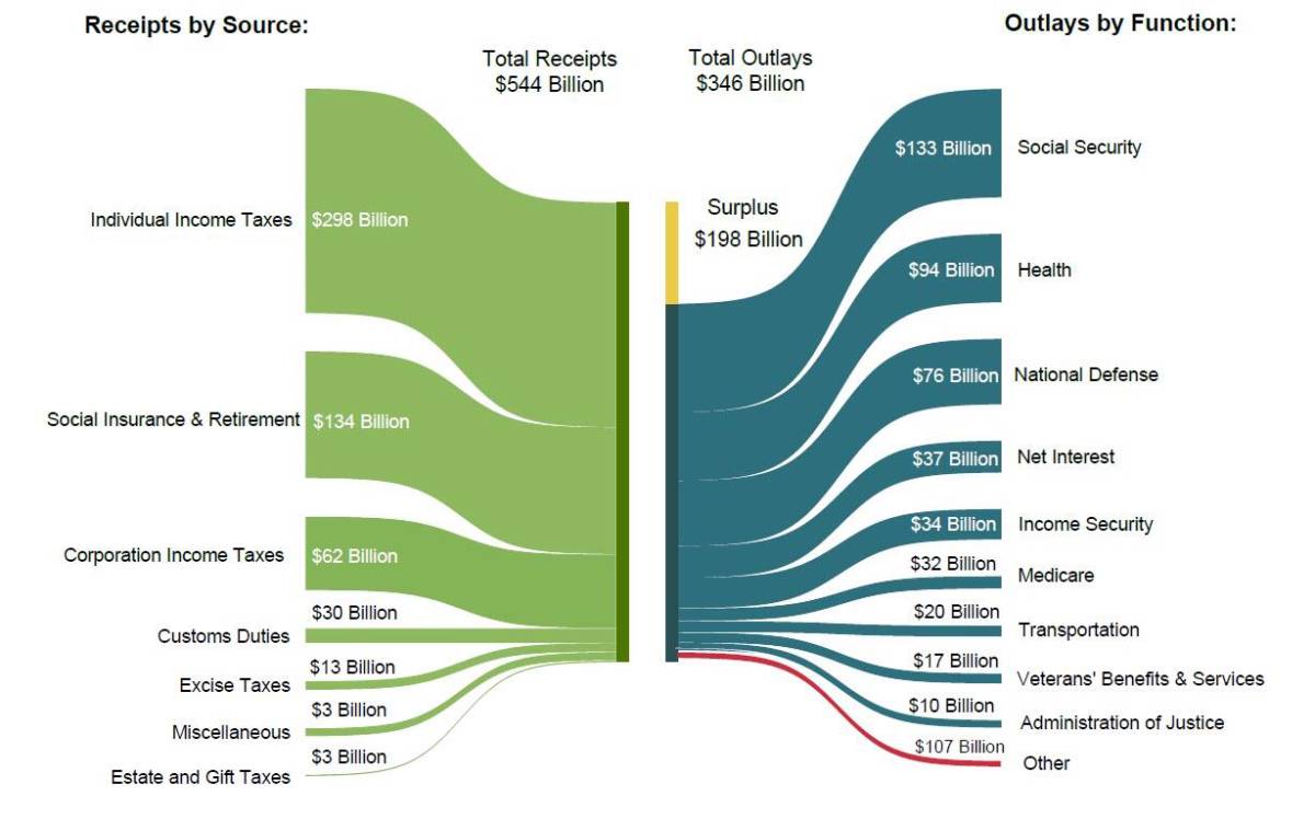 Hoa Kỳ báo cáo thặng dư ngân sách lớn nhất từ ​​trước đến nay trong tháng 9 nhờ mức thuế quan kỷ lục