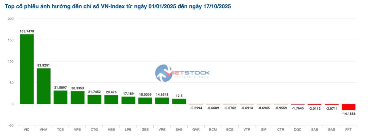Vnindex: Vùng nhiễu động – Hành động đối với từng nhóm ngành