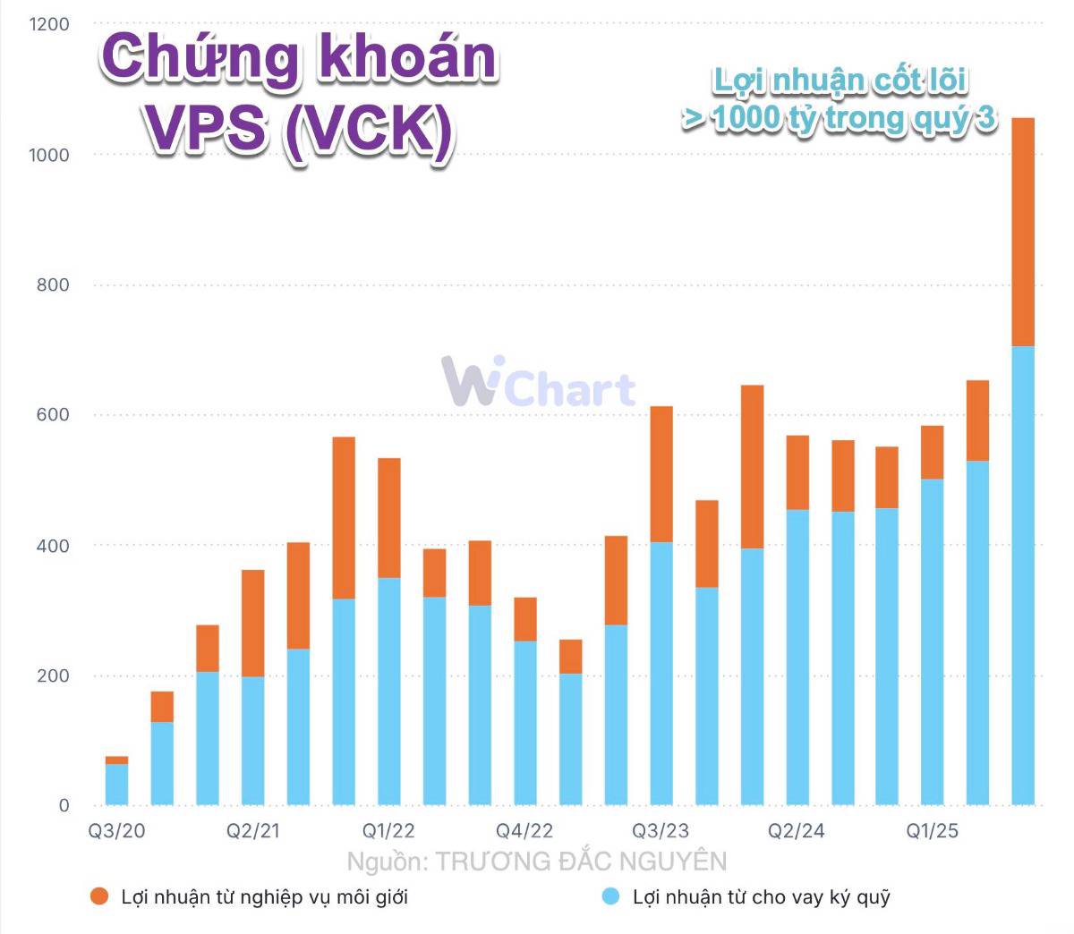 Không thể phủ nhận điều này về chứng khoán VPS!