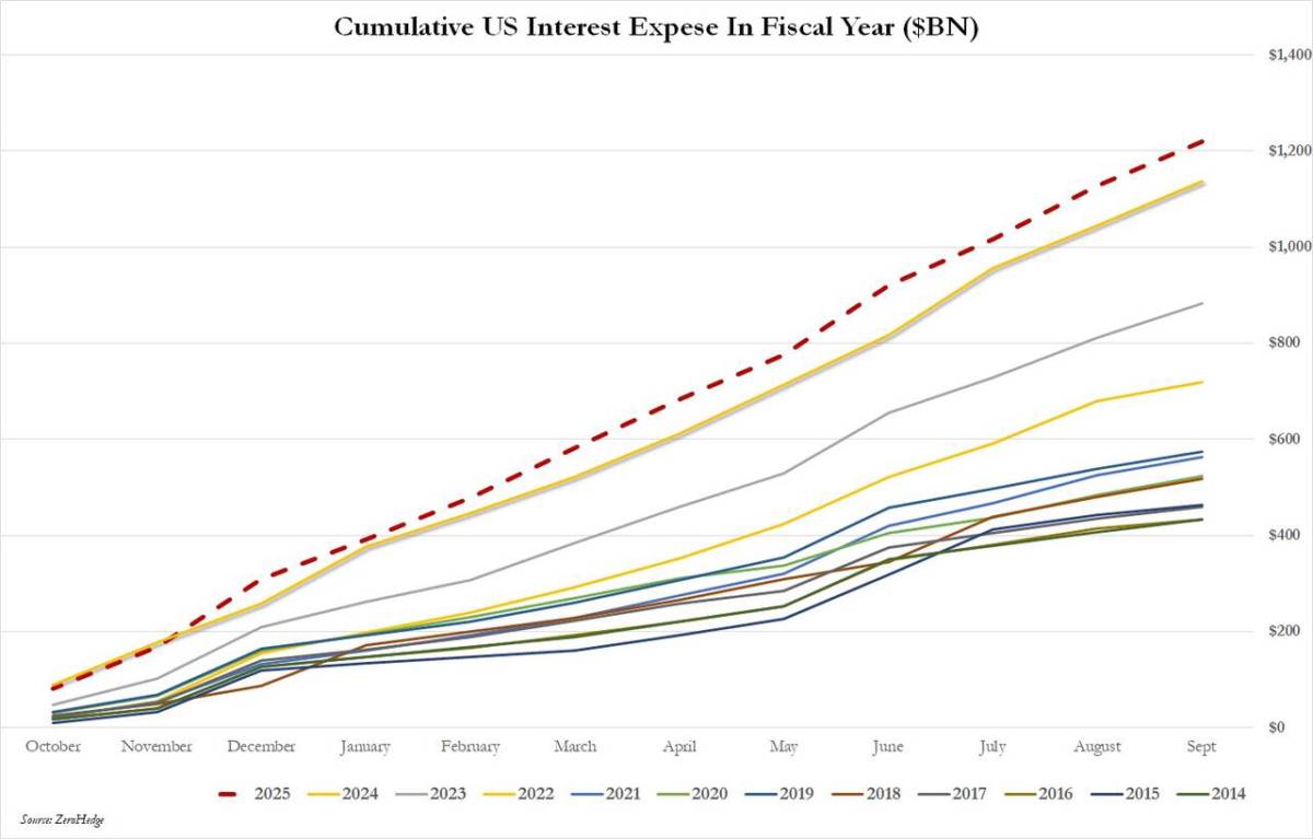 Hoa Kỳ báo cáo thặng dư ngân sách lớn nhất từ ​​trước đến nay trong tháng 9 nhờ mức thuế quan kỷ lục