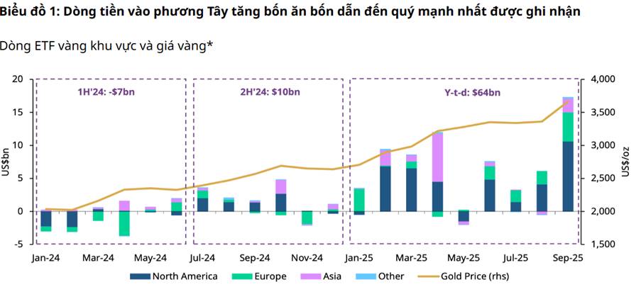 Vàng Phá Vỡ Mốc 4.300 USD/OZ – Hướng Tới Vùng 4.500 Khi USD Suy Yếu Và FED Giữ Nguyên Lãi Suất