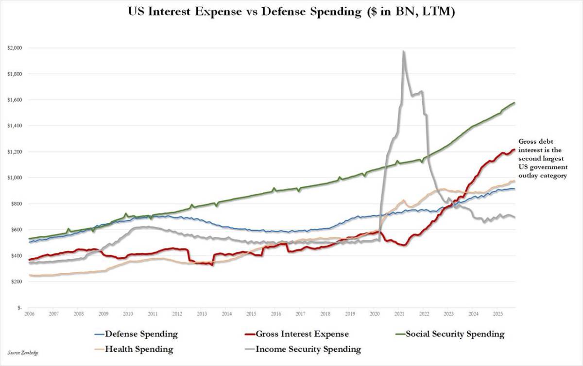 Hoa Kỳ báo cáo thặng dư ngân sách lớn nhất từ ​​trước đến nay trong tháng 9 nhờ mức thuế quan kỷ lục