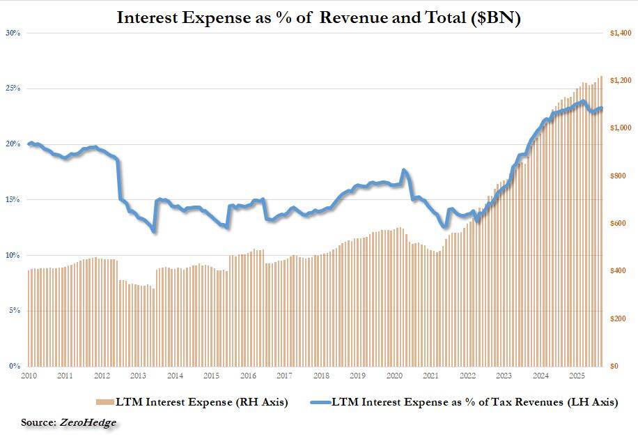 Hoa Kỳ báo cáo thặng dư ngân sách lớn nhất từ ​​trước đến nay trong tháng 9 nhờ mức thuế quan kỷ lục