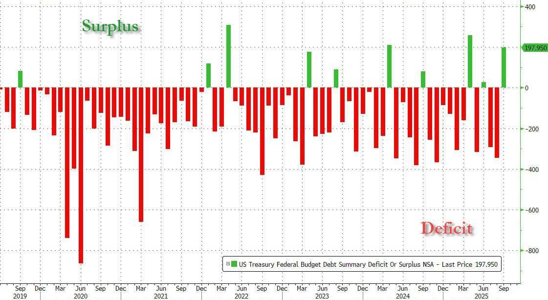Hoa Kỳ báo cáo thặng dư ngân sách lớn nhất từ ​​trước đến nay trong tháng 9 nhờ mức thuế quan kỷ lục