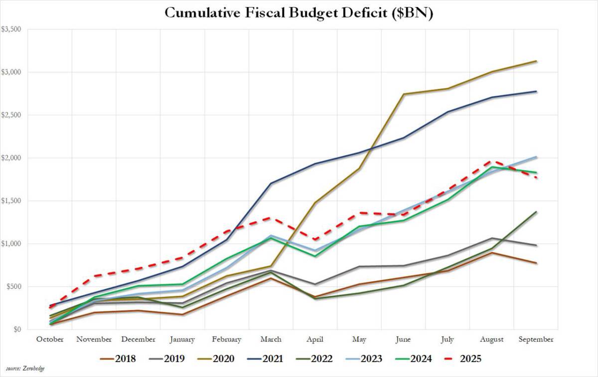Hoa Kỳ báo cáo thặng dư ngân sách lớn nhất từ ​​trước đến nay trong tháng 9 nhờ mức thuế quan kỷ lục