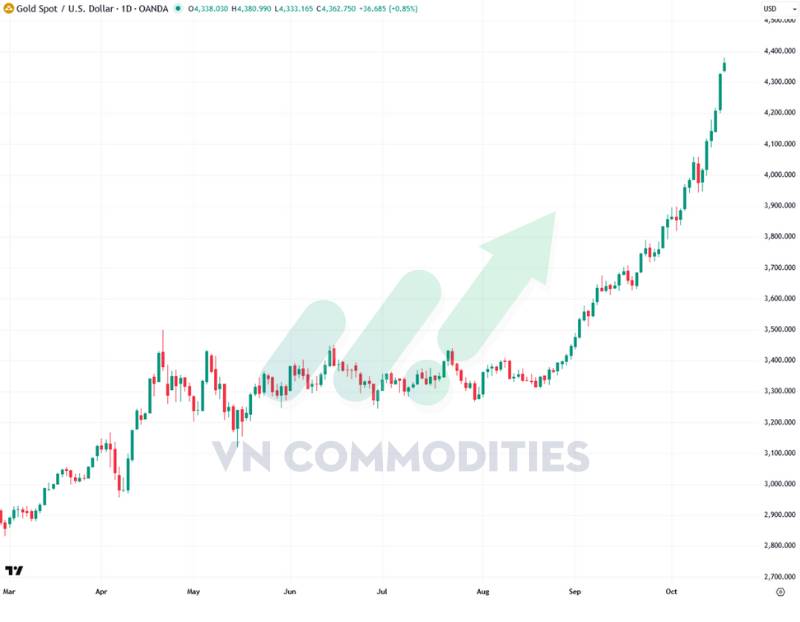 Vàng lập đỉnh lịch sử – FOMO lan rộng, bạc áp sát vùng bứt phá 55–57 USD/oz