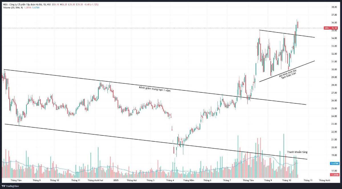 CHỜ MUA HDG: Bứt phá kênh giảm ngắn hạn.. HDG - CTCP Tập đoàn Hà Đô (sàn: HOSE). Giá mua: 34.9. Mục  ...