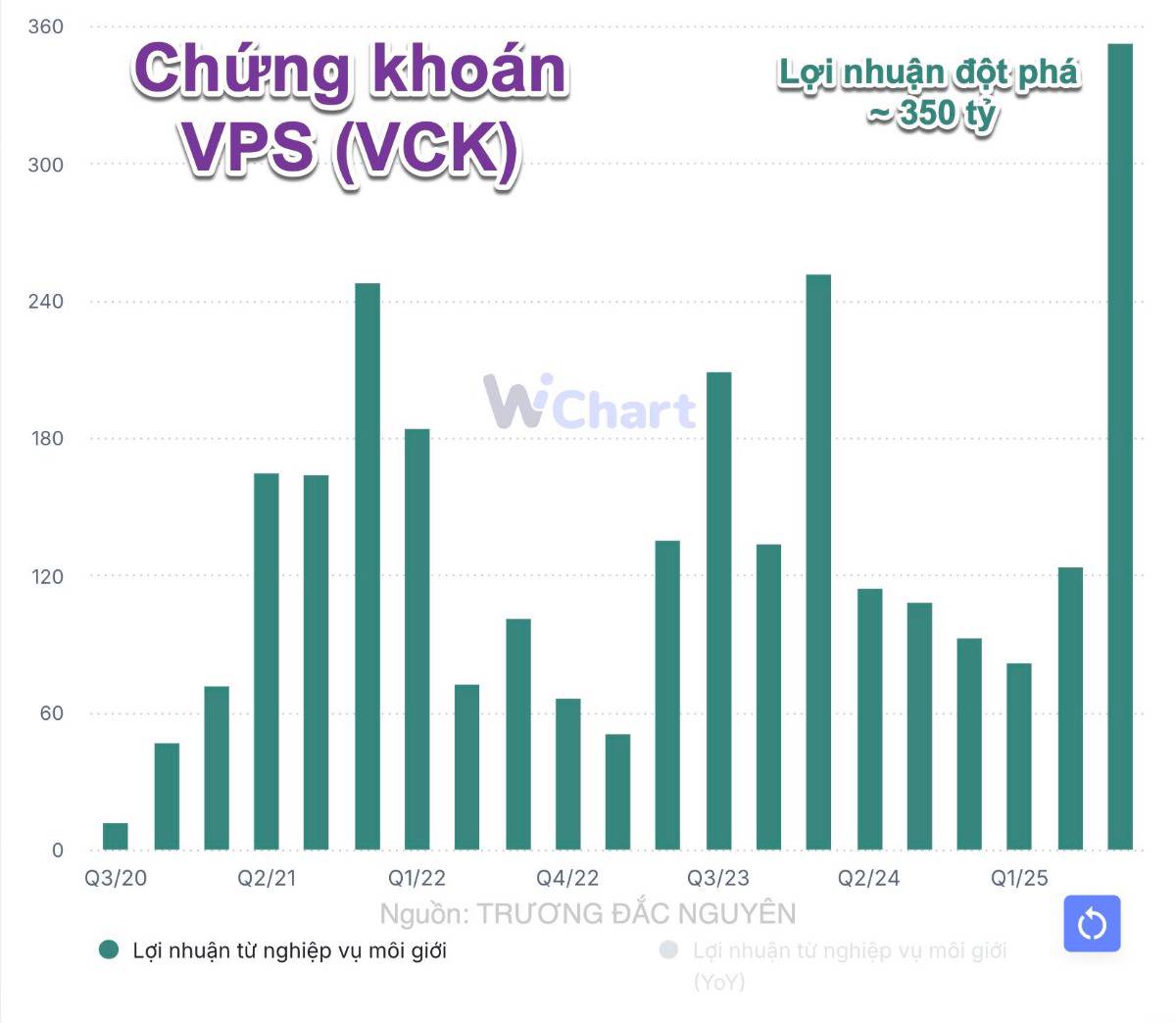 Không thể phủ nhận điều này về chứng khoán VPS!